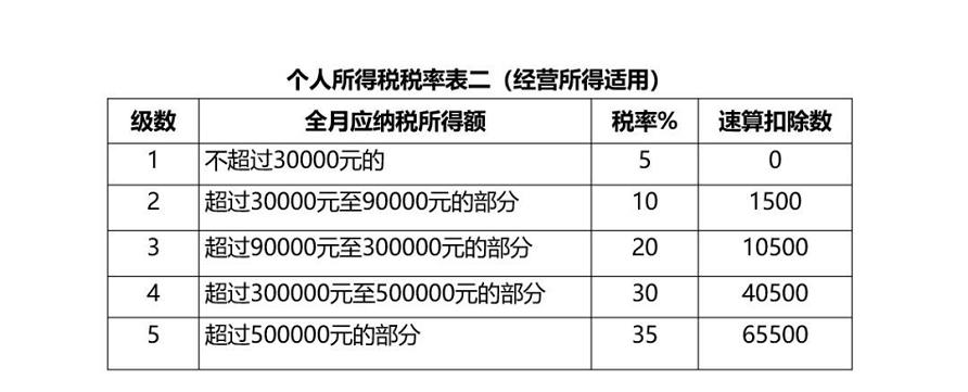 生產(chǎn)經(jīng)營(yíng)所得稅率表