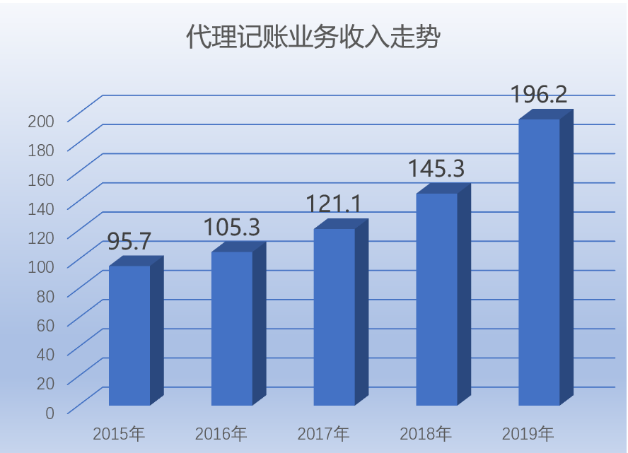 代理記賬,財(cái)稅服務(wù),規(guī)模