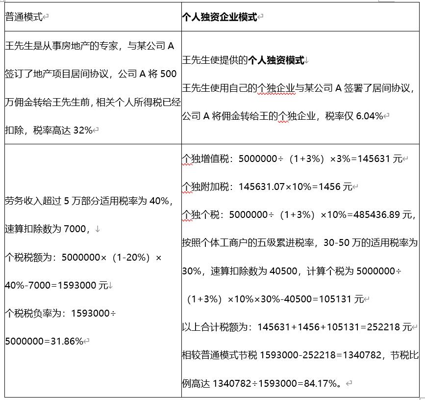 稅收,稅務(wù)籌劃